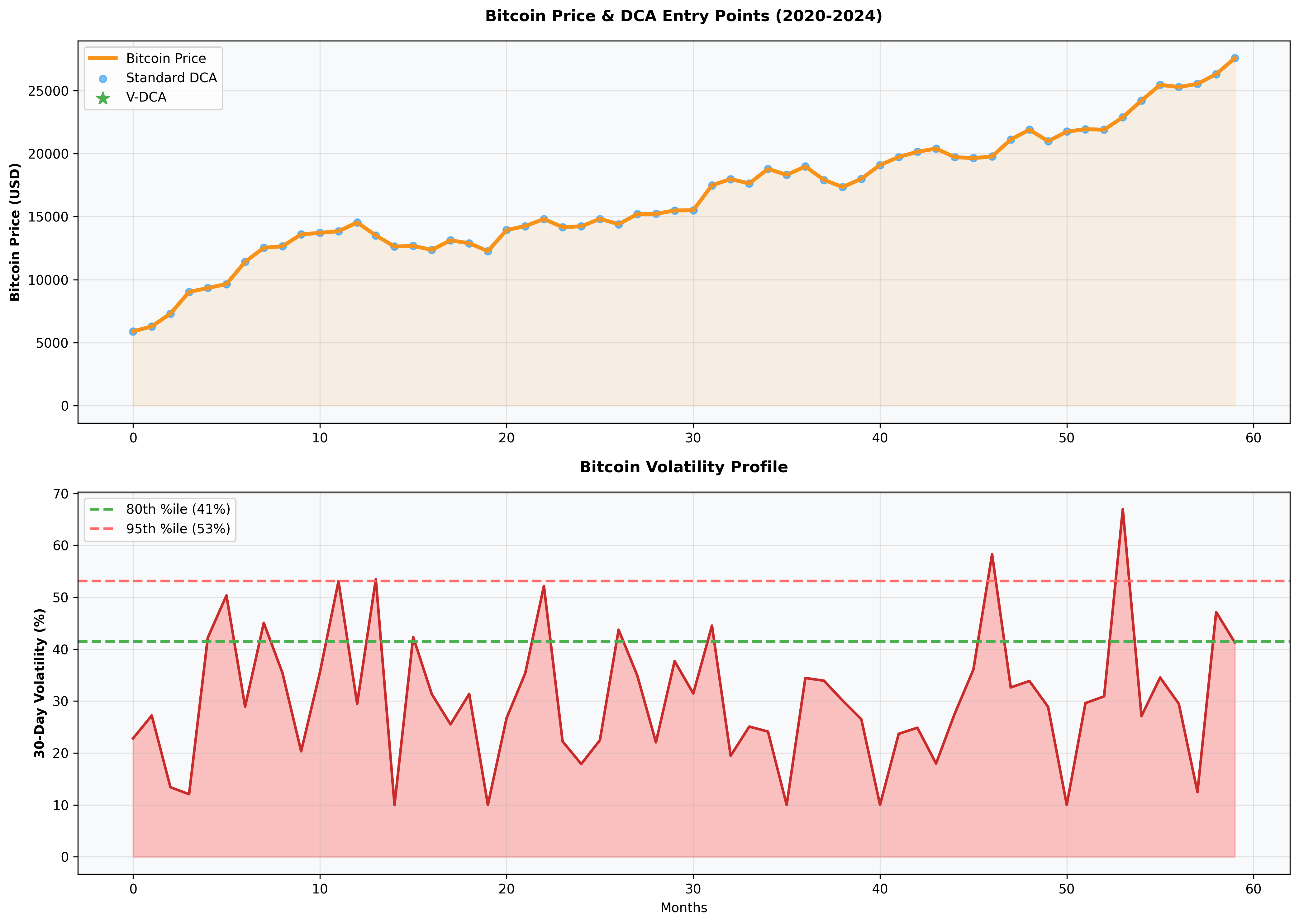 Bitcoin Volatility DCA Strategy