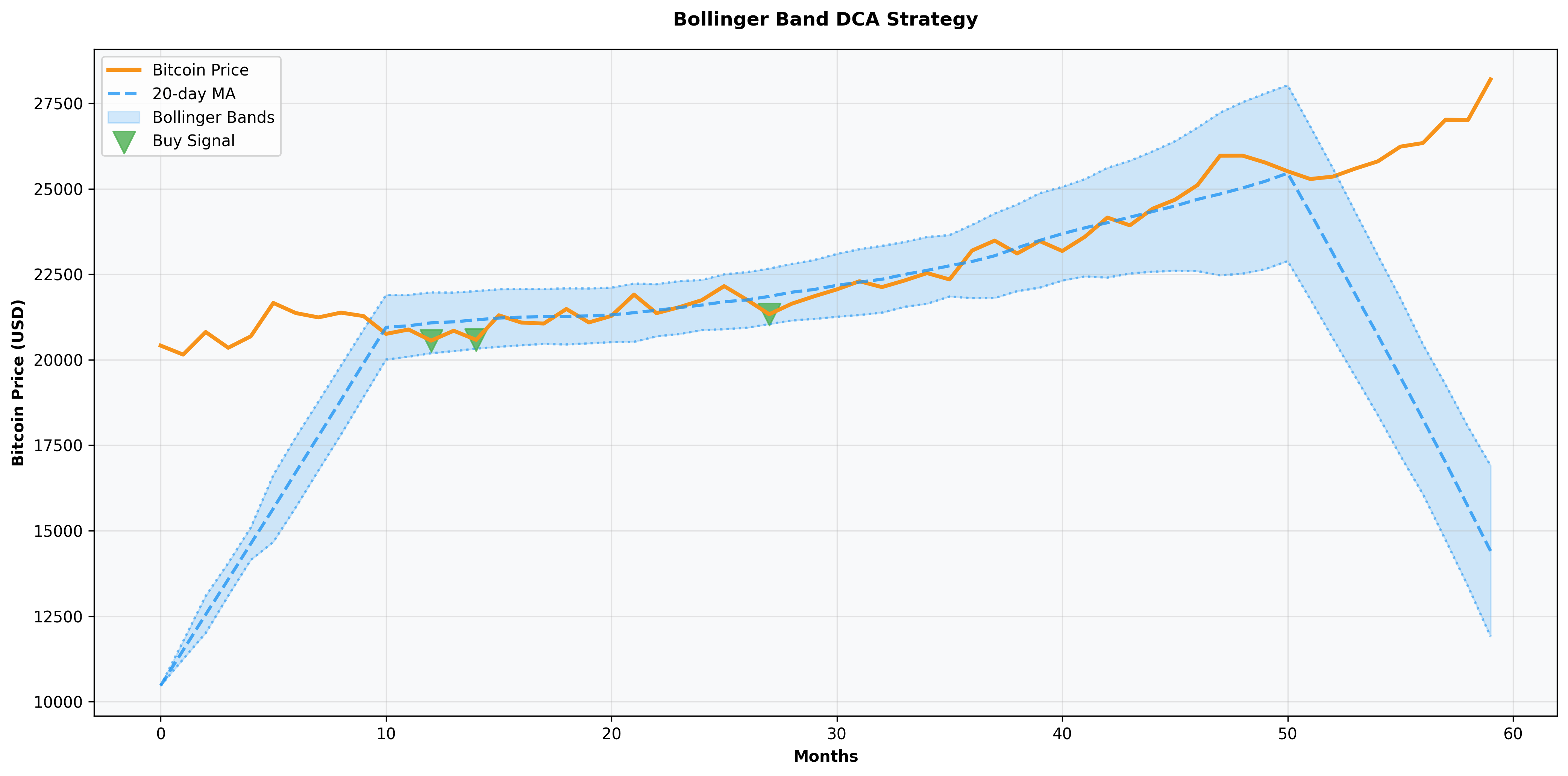 Bollinger Bands DCA Strategy