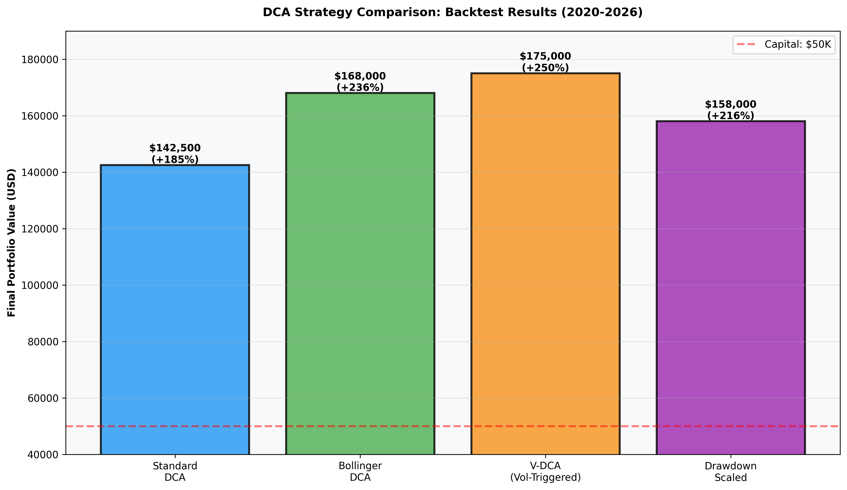 DCA Strategy Backtest Comparison
